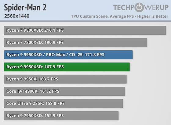 Первые тесты AMD Ryzen 9 9950X3D за $700 — геймеры проходят мимо, дополнительная производительность для профи