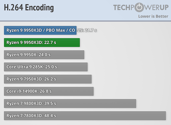 Первые тесты AMD Ryzen 9 9950X3D за $700 — геймеры проходят мимо, дополнительная производительность для профи