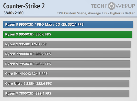 Первые тесты AMD Ryzen 9 9950X3D за $700 — геймеры проходят мимо, дополнительная производительность для профи