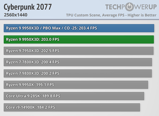 Первые тесты AMD Ryzen 9 9950X3D за $700 — геймеры проходят мимо, дополнительная производительность для профи