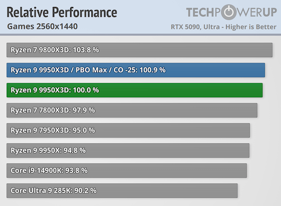 Первые тесты AMD Ryzen 9 9950X3D за $700 — геймеры проходят мимо, дополнительная производительность для профи