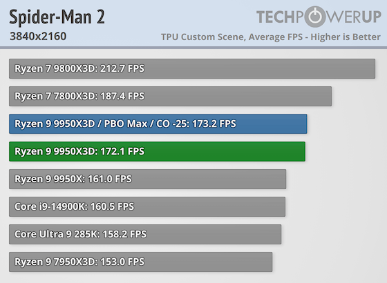 Первые тесты AMD Ryzen 9 9950X3D за $700 — геймеры проходят мимо, дополнительная производительность для профи