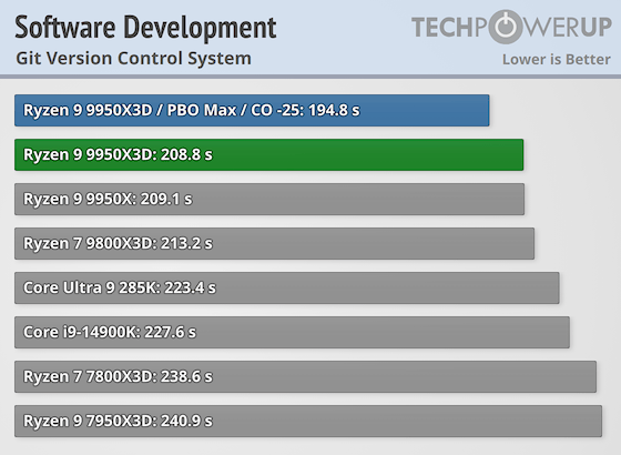 Первые тесты AMD Ryzen 9 9950X3D за $700 — геймеры проходят мимо, дополнительная производительность для профи