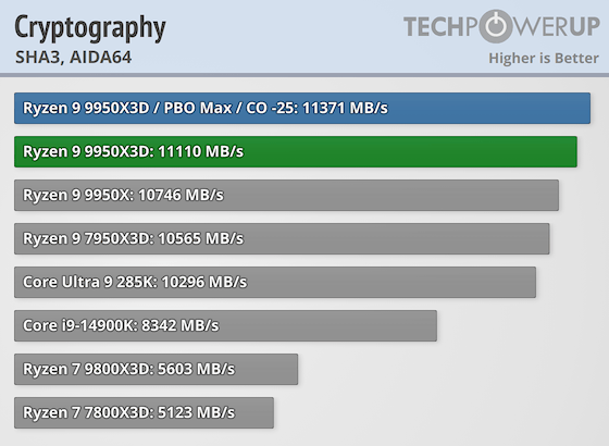 Первые тесты AMD Ryzen 9 9950X3D за $700 — геймеры проходят мимо, дополнительная производительность для профи