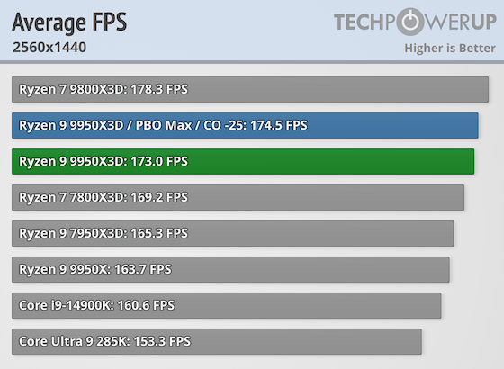 Первые тесты AMD Ryzen 9 9950X3D за $700 — геймеры проходят мимо, дополнительная производительность для профи