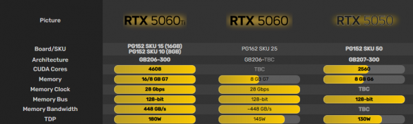 
			Утечка характеристик NVIDIA RTX 5060 Ti и 5050 — последняя получит память GDDR6 и почти вдвое меньше ядер CUDA			