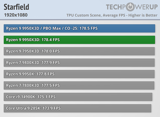 Первые тесты AMD Ryzen 9 9950X3D за $700 — геймеры проходят мимо, дополнительная производительность для профи