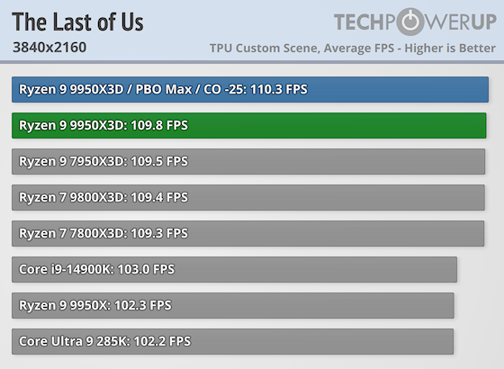 Первые тесты AMD Ryzen 9 9950X3D за $700 — геймеры проходят мимо, дополнительная производительность для профи