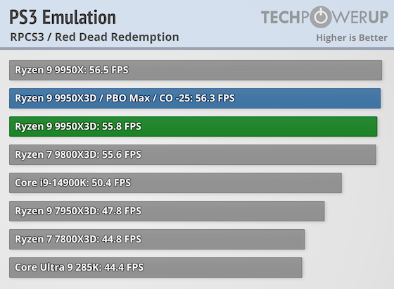 Первые тесты AMD Ryzen 9 9950X3D за $700 — геймеры проходят мимо, дополнительная производительность для профи