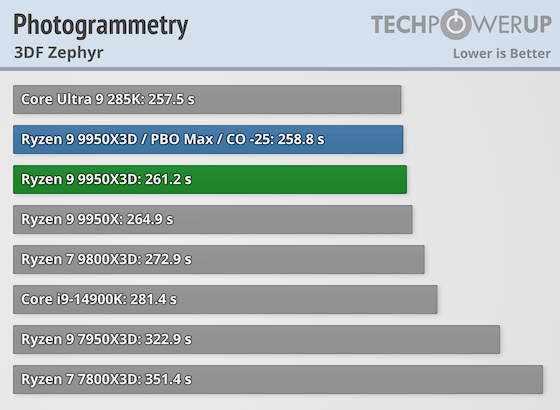 Первые тесты AMD Ryzen 9 9950X3D за $700 — геймеры проходят мимо, дополнительная производительность для профи