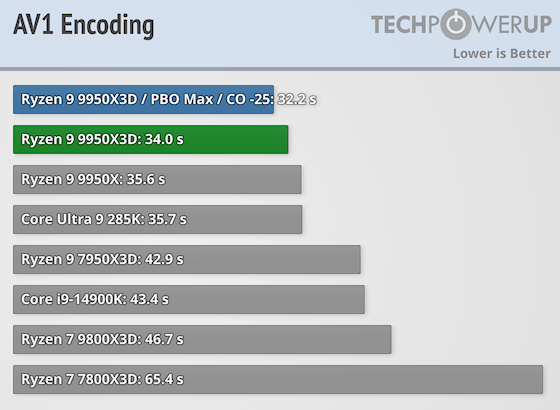 Первые тесты AMD Ryzen 9 9950X3D за $700 — геймеры проходят мимо, дополнительная производительность для профи