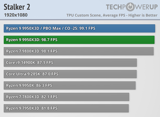 Первые тесты AMD Ryzen 9 9950X3D за $700 — геймеры проходят мимо, дополнительная производительность для профи