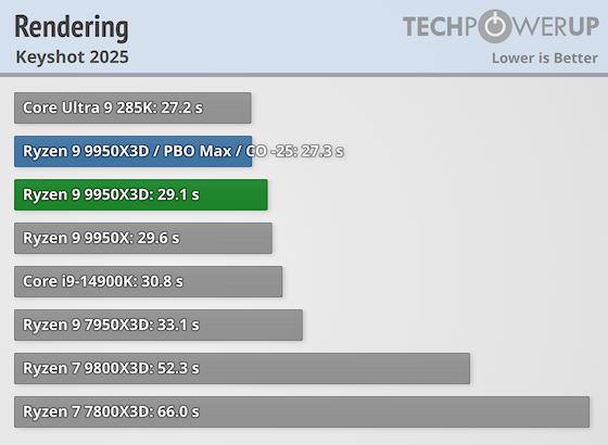 Первые тесты AMD Ryzen 9 9950X3D за $700 — геймеры проходят мимо, дополнительная производительность для профи