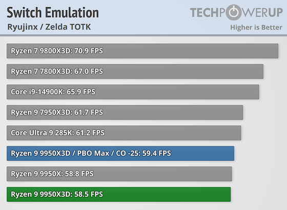 Первые тесты AMD Ryzen 9 9950X3D за $700 — геймеры проходят мимо, дополнительная производительность для профи