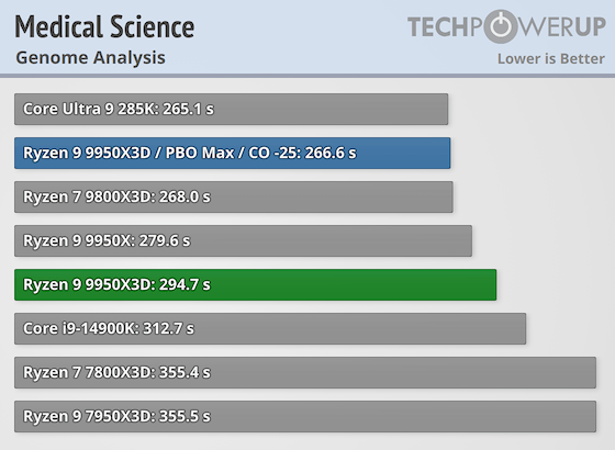 Первые тесты AMD Ryzen 9 9950X3D за $700 — геймеры проходят мимо, дополнительная производительность для профи