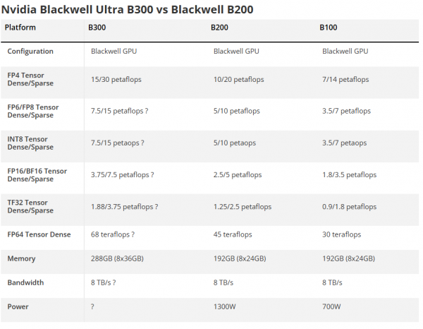 NVIDIA анонсировала чип ИИ Blackwell Ultra B300 — на 50% быстрее B200