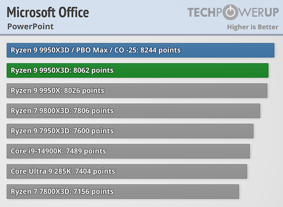 Первые тесты AMD Ryzen 9 9950X3D за $700 — геймеры проходят мимо, дополнительная производительность для профи