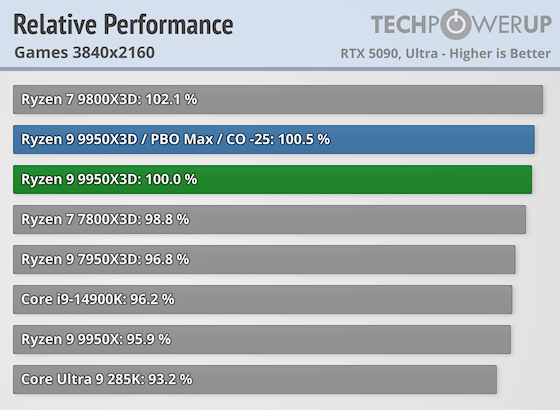 Первые тесты AMD Ryzen 9 9950X3D за $700 — геймеры проходят мимо, дополнительная производительность для профи