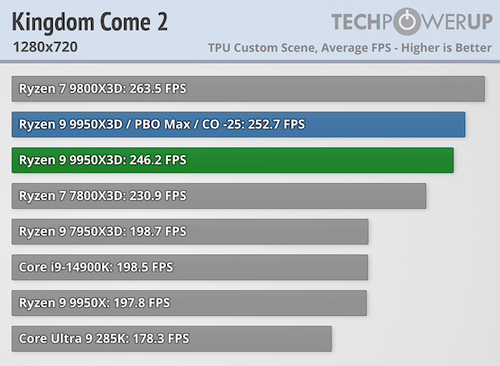 Первые тесты AMD Ryzen 9 9950X3D за $700 — геймеры проходят мимо, дополнительная производительность для профи