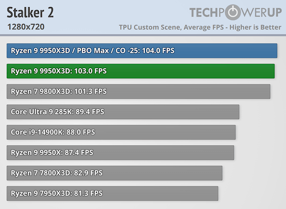 Первые тесты AMD Ryzen 9 9950X3D за $700 — геймеры проходят мимо, дополнительная производительность для профи