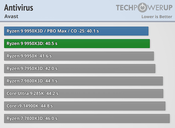 Первые тесты AMD Ryzen 9 9950X3D за $700 — геймеры проходят мимо, дополнительная производительность для профи