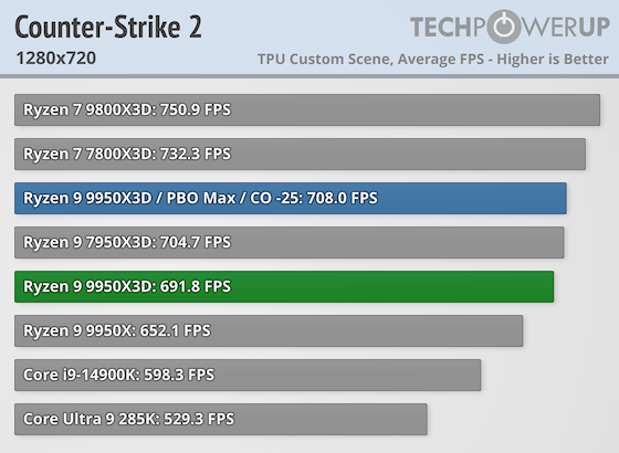 Первые тесты AMD Ryzen 9 9950X3D за $700 — геймеры проходят мимо, дополнительная производительность для профи