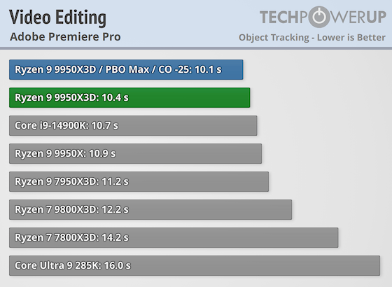 Первые тесты AMD Ryzen 9 9950X3D за $700 — геймеры проходят мимо, дополнительная производительность для профи