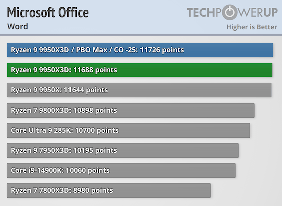 Первые тесты AMD Ryzen 9 9950X3D за $700 — геймеры проходят мимо, дополнительная производительность для профи