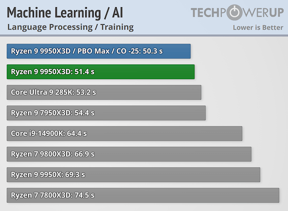 Первые тесты AMD Ryzen 9 9950X3D за $700 — геймеры проходят мимо, дополнительная производительность для профи