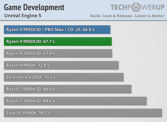 Первые тесты AMD Ryzen 9 9950X3D за $700 — геймеры проходят мимо, дополнительная производительность для профи