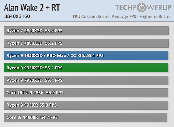 Первые тесты AMD Ryzen 9 9950X3D за $700 — геймеры проходят мимо, дополнительная производительность для профи