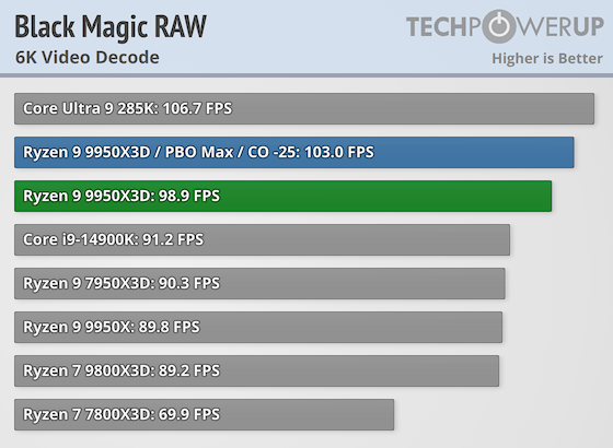 Первые тесты AMD Ryzen 9 9950X3D за $700 — геймеры проходят мимо, дополнительная производительность для профи