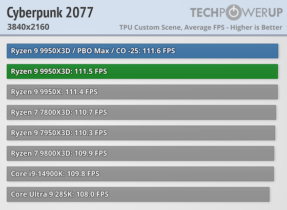 Первые тесты AMD Ryzen 9 9950X3D за $700 — геймеры проходят мимо, дополнительная производительность для профи