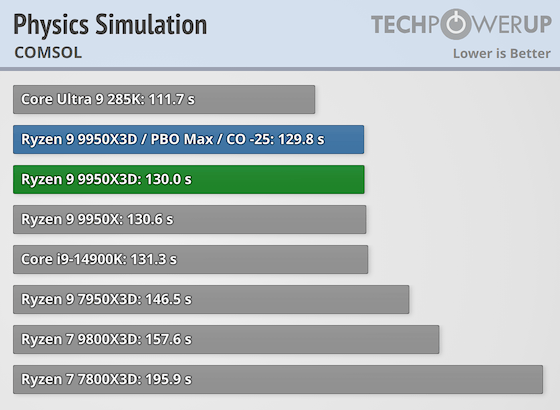 Первые тесты AMD Ryzen 9 9950X3D за $700 — геймеры проходят мимо, дополнительная производительность для профи