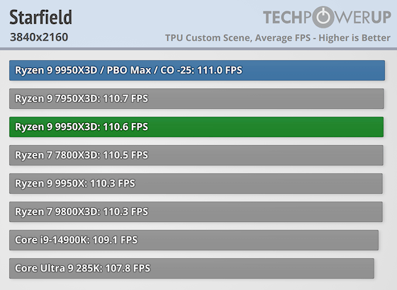 Первые тесты AMD Ryzen 9 9950X3D за $700 — геймеры проходят мимо, дополнительная производительность для профи