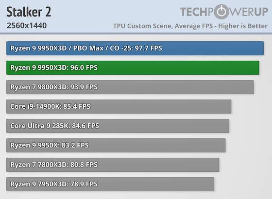 Первые тесты AMD Ryzen 9 9950X3D за $700 — геймеры проходят мимо, дополнительная производительность для профи