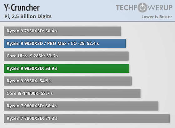 Первые тесты AMD Ryzen 9 9950X3D за $700 — геймеры проходят мимо, дополнительная производительность для профи