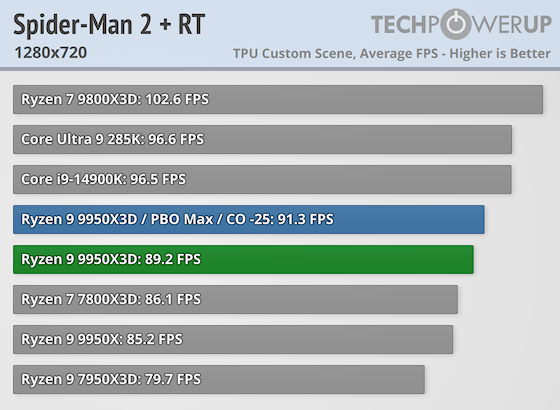 Первые тесты AMD Ryzen 9 9950X3D за $700 — геймеры проходят мимо, дополнительная производительность для профи