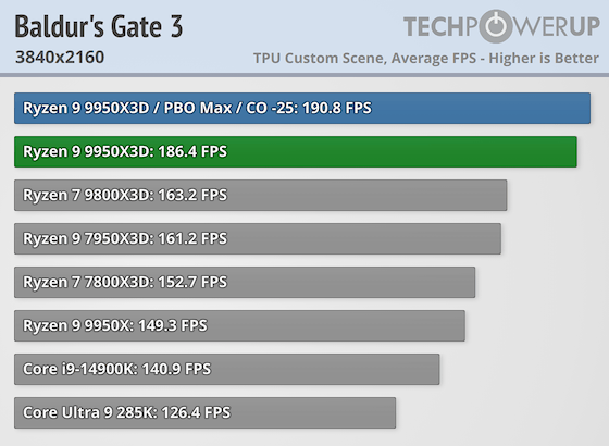 Первые тесты AMD Ryzen 9 9950X3D за $700 — геймеры проходят мимо, дополнительная производительность для профи