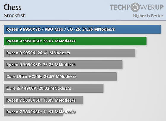 Первые тесты AMD Ryzen 9 9950X3D за $700 — геймеры проходят мимо, дополнительная производительность для профи