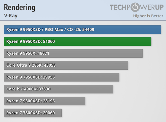 Первые тесты AMD Ryzen 9 9950X3D за $700 — геймеры проходят мимо, дополнительная производительность для профи