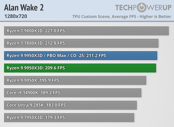 Первые тесты AMD Ryzen 9 9950X3D за $700 — геймеры проходят мимо, дополнительная производительность для профи