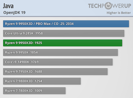 Первые тесты AMD Ryzen 9 9950X3D за $700 — геймеры проходят мимо, дополнительная производительность для профи