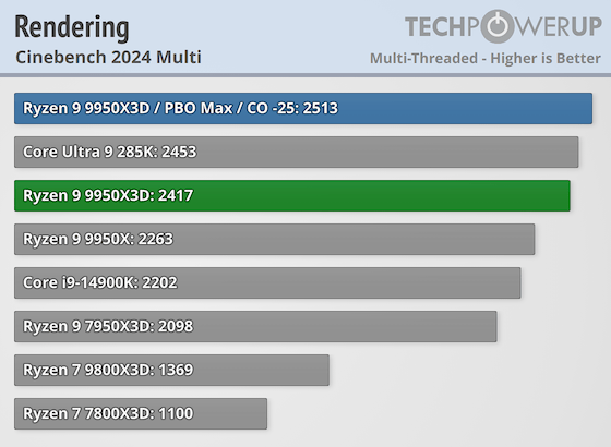 Первые тесты AMD Ryzen 9 9950X3D за $700 — геймеры проходят мимо, дополнительная производительность для профи