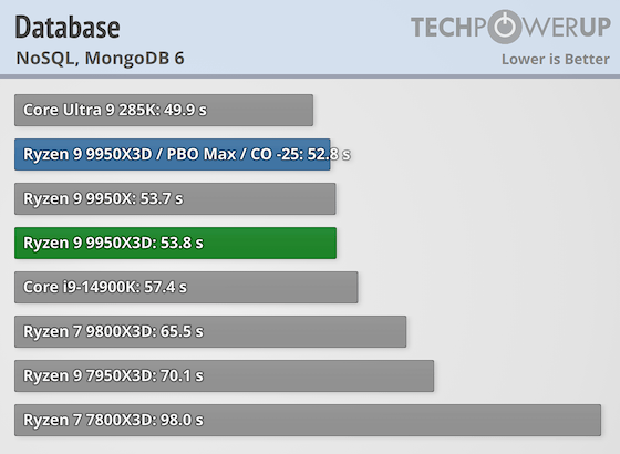 Первые тесты AMD Ryzen 9 9950X3D за $700 — геймеры проходят мимо, дополнительная производительность для профи