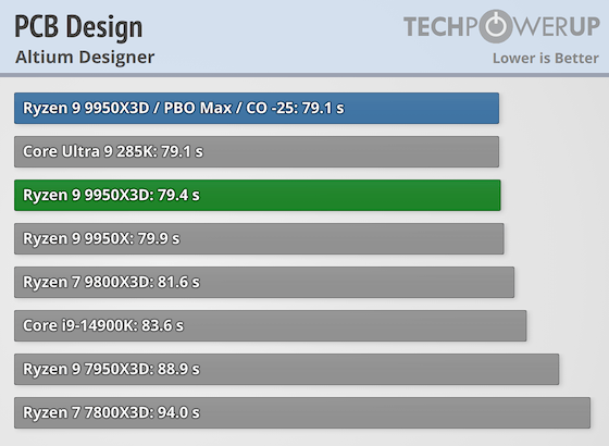 Первые тесты AMD Ryzen 9 9950X3D за $700 — геймеры проходят мимо, дополнительная производительность для профи