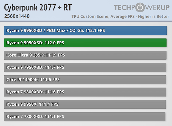 Первые тесты AMD Ryzen 9 9950X3D за $700 — геймеры проходят мимо, дополнительная производительность для профи