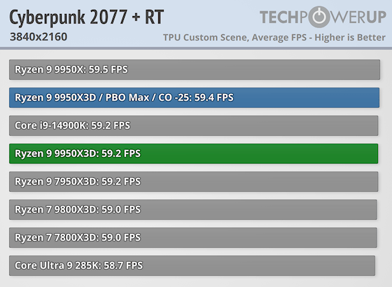 Первые тесты AMD Ryzen 9 9950X3D за $700 — геймеры проходят мимо, дополнительная производительность для профи