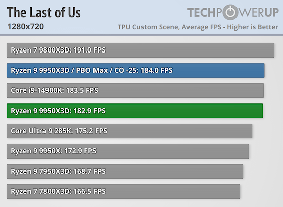 Первые тесты AMD Ryzen 9 9950X3D за $700 — геймеры проходят мимо, дополнительная производительность для профи