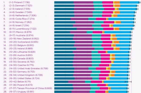 Україна опустилася на шість позицій у рейтингу найщасливіших країн світу